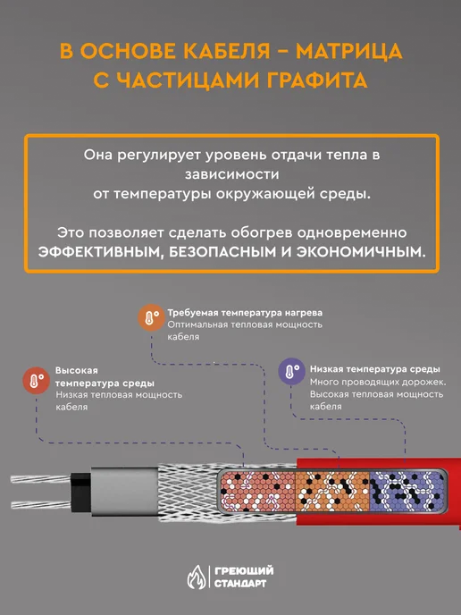 Саморегулирующийся греющий кабель в трубу 3 м 15 Вт/м готовый комплект Греющий Стандарт, 21 м, фото 8