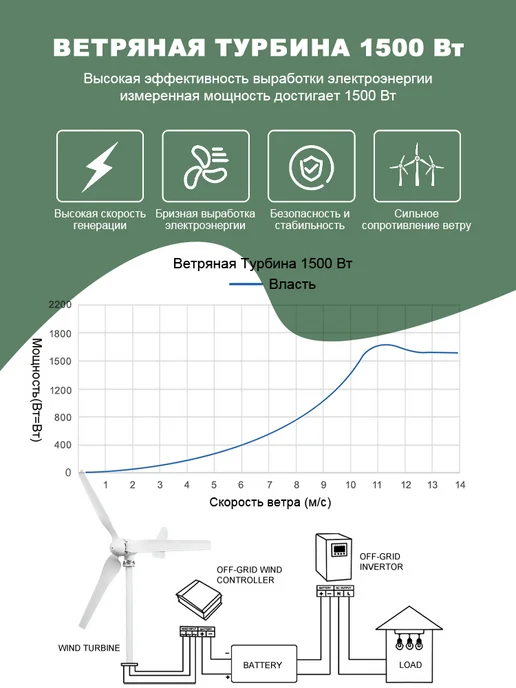 Smaraad Renewable Ветрогенератор мощностью 1500 Вт, 12 В, с контроллером MPPT, 1500 Вт, фото 2