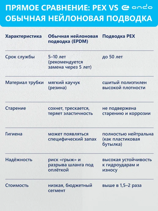 ONDO Подводка для смесителей PEX-сталь 1 2"xM10x80 см (пара), 10x80 см, фото 4